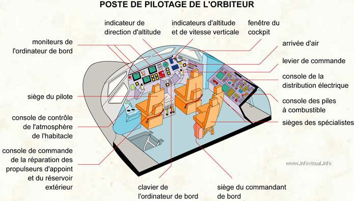 Poste de pilotage de l'orbiteur (Dictionnaire Visuel)